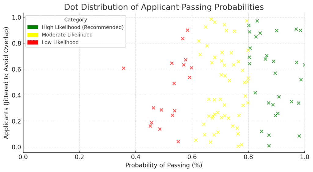 Image20250225111036 A plot of the probability that there is not distribution of applicant passing probabilities.
